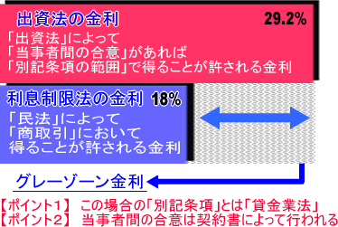 グレーゾーン金利の仕組み